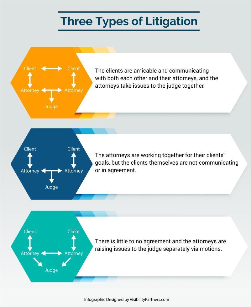 three types litigation